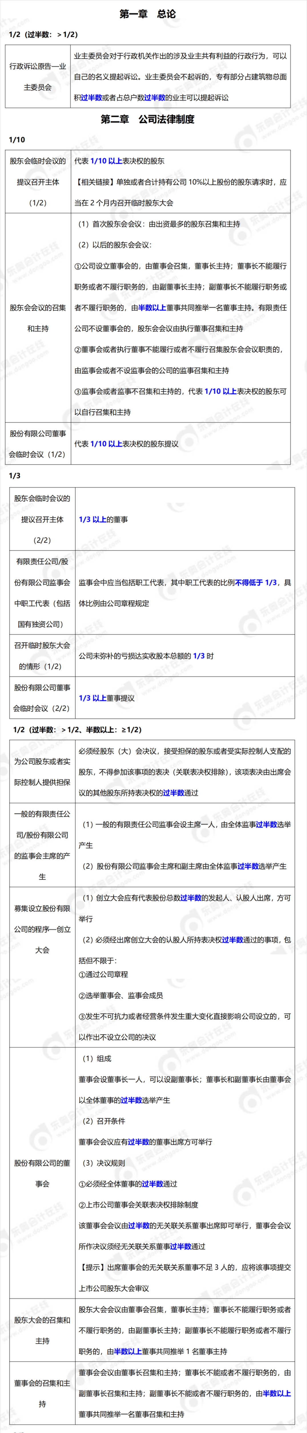 中級會計經濟法分數知識點