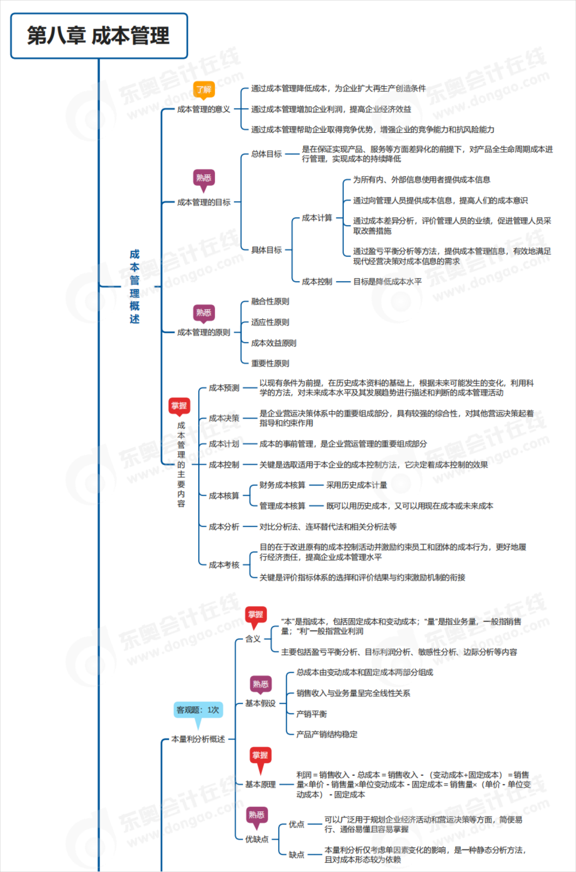 中級會計第八章思維導圖