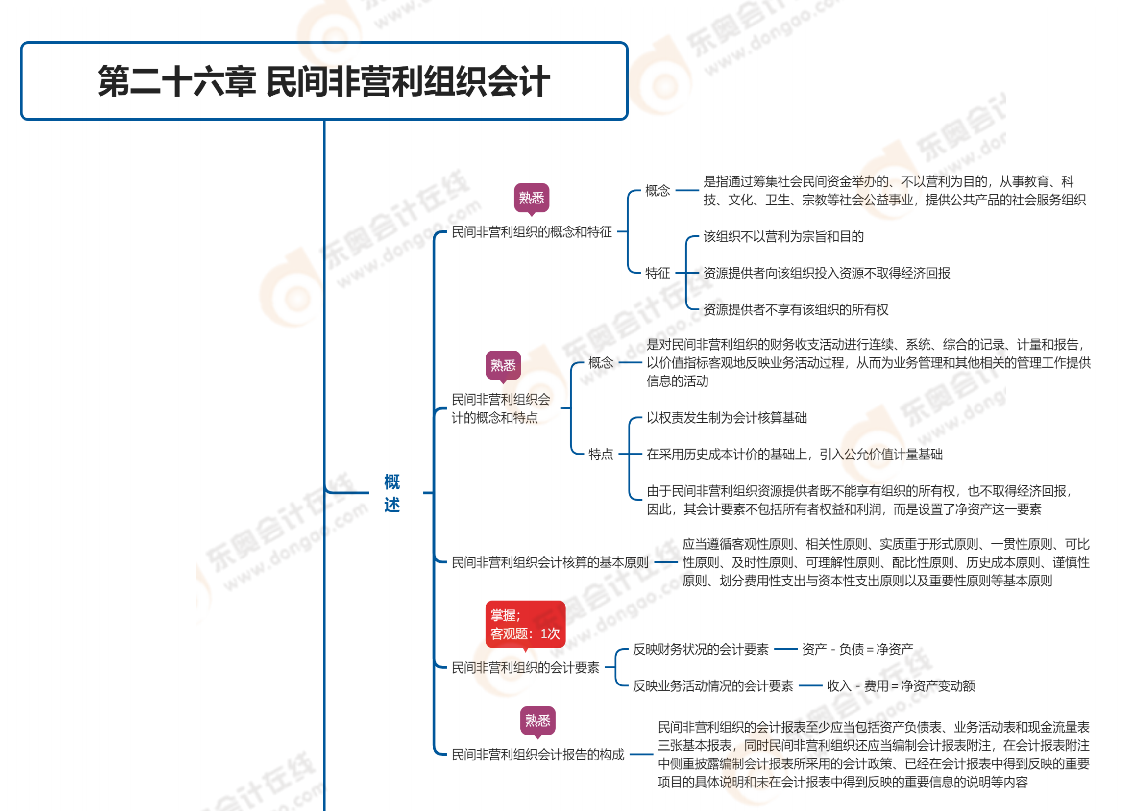 2023年《中級會計實務》第二十六章思維導圖