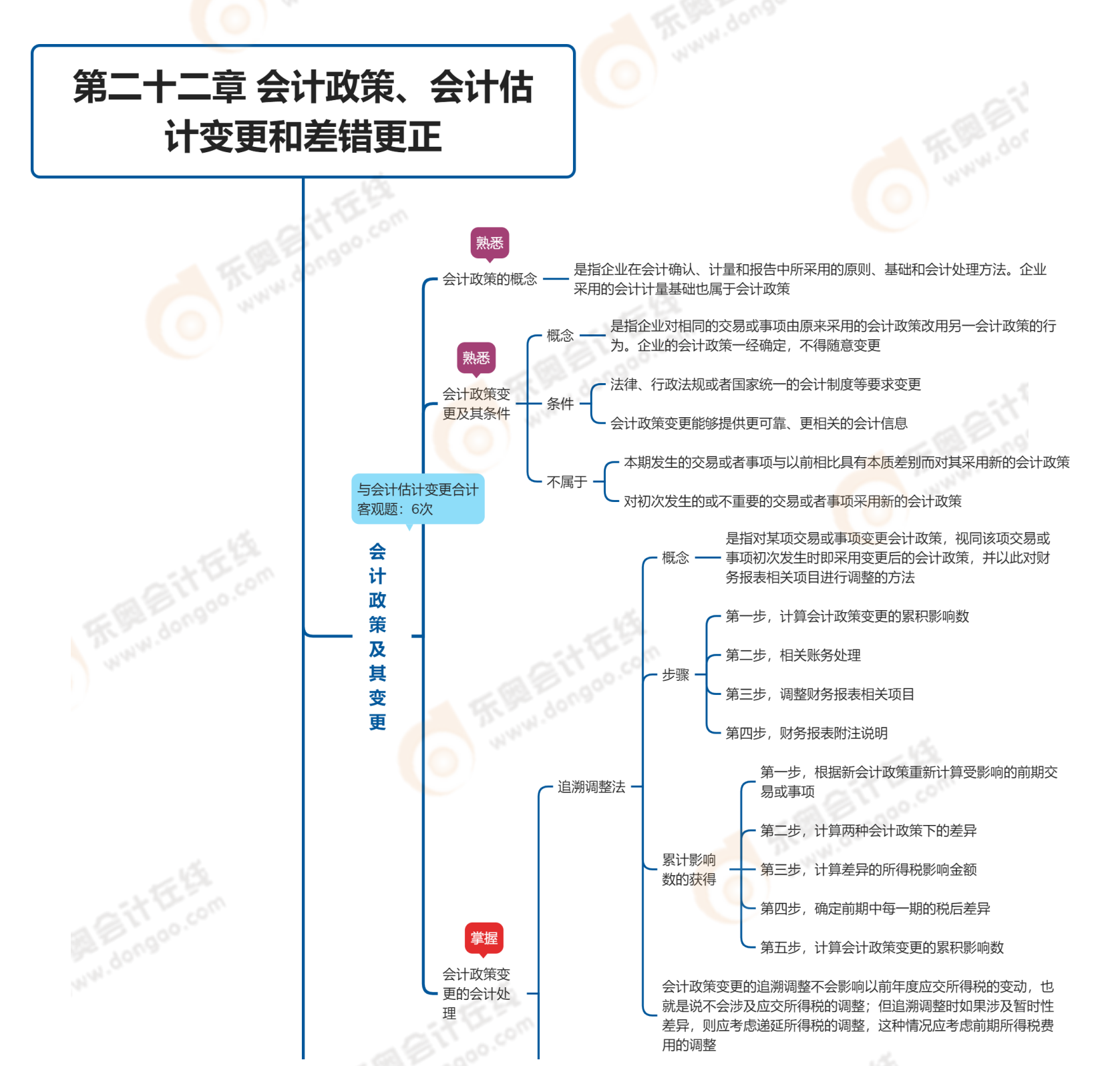 2023年《中級會計實務(wù)》第二十二章思維導(dǎo)圖