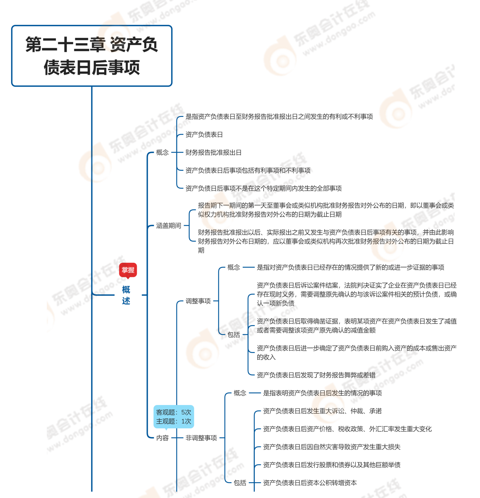2023年《中級會計(jì)實(shí)務(wù)》第二十三章思維導(dǎo)圖