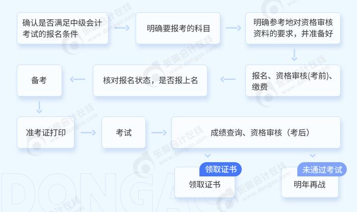 中級會計中級會計職稱考試全流程