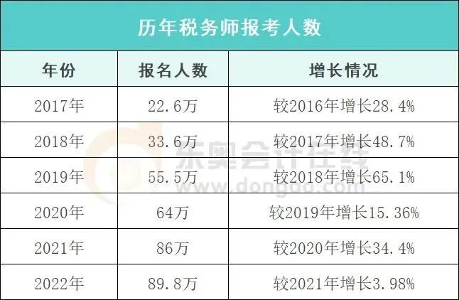 中級(jí)會(huì)計(jì)歷年稅務(wù)師報(bào)考人數(shù)