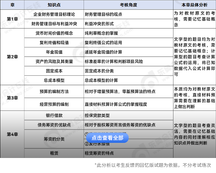 中級會計財務(wù)管理客觀題考點(diǎn)