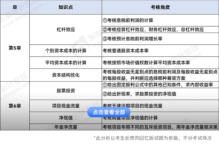 中級會計財務(wù)管理主觀題考點(diǎn)