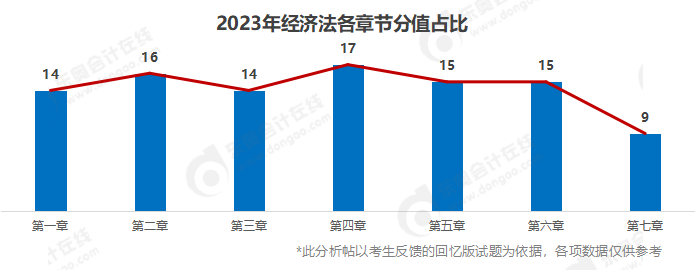 中級(jí)會(huì)計(jì)經(jīng)濟(jì)法章節(jié)分布