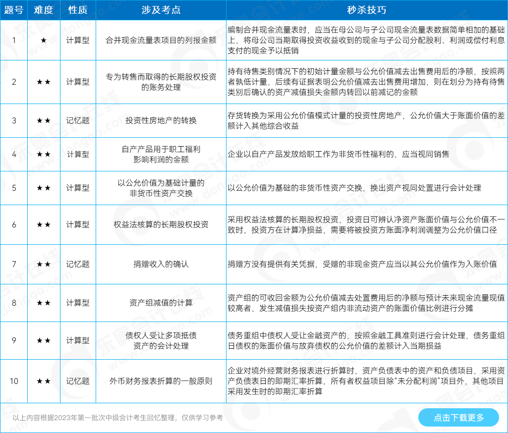 中級會計實務單選題