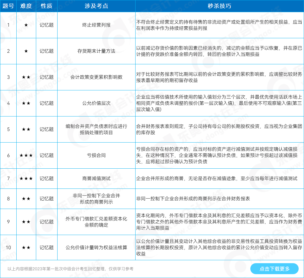 中級會計實務判斷題