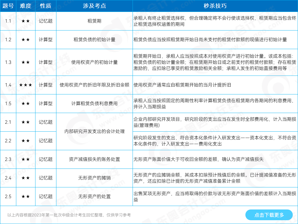 中級會計實務計算分析題