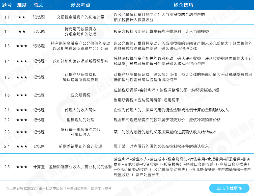 中級會計實務綜合題