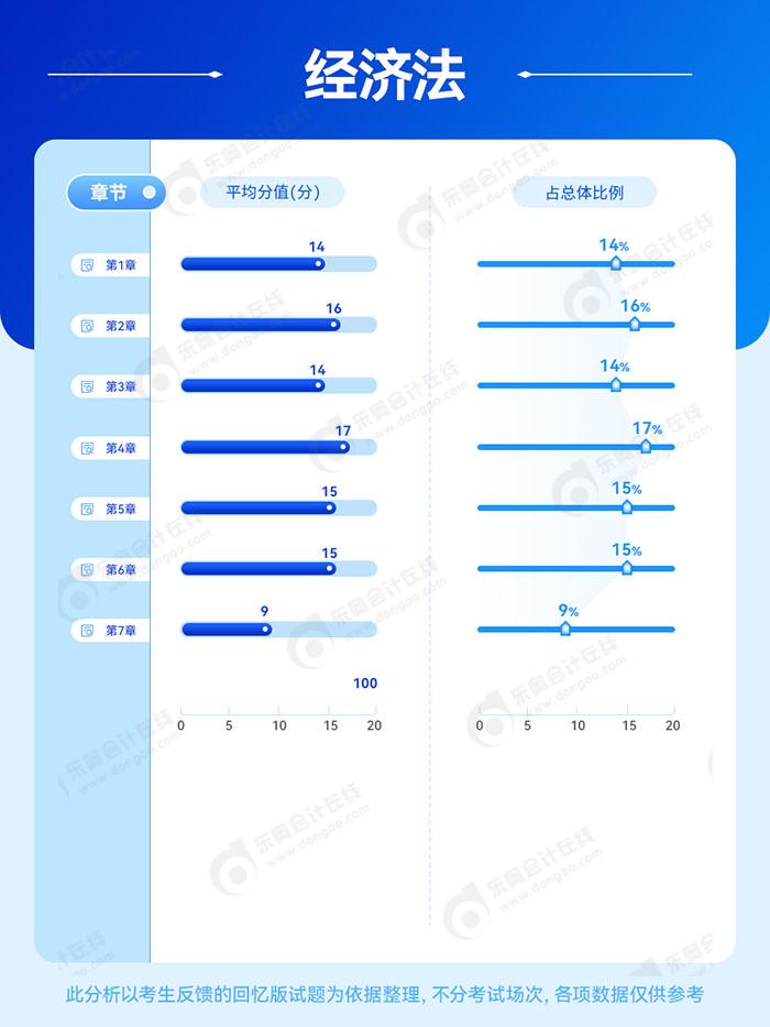中級會計2023年經(jīng)濟法分值占比