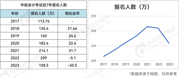 中級會計近七年的報名人數數據