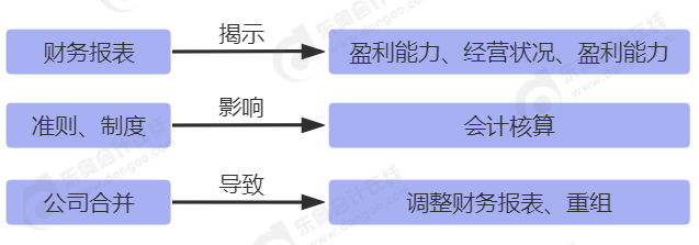 《中級會計(jì)實(shí)務(wù)》知識之間的內(nèi)在聯(lián)系