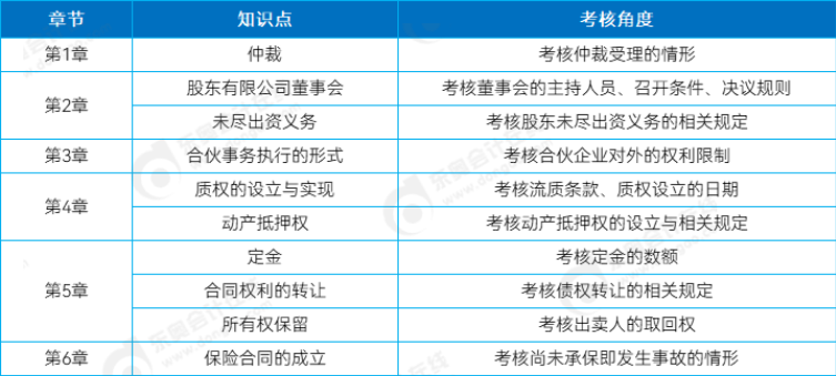 中級會計經濟法主觀題考點