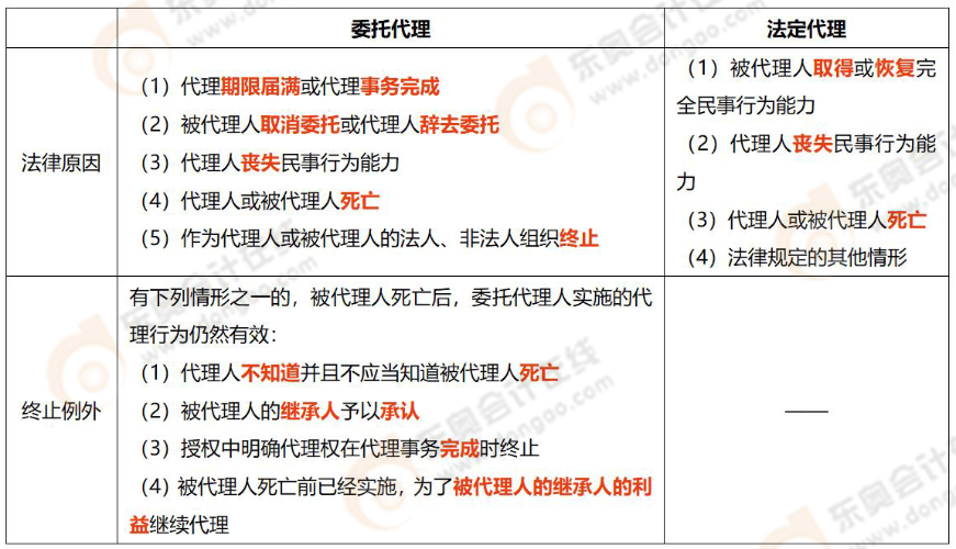 委托代理終止VS法定代理終止