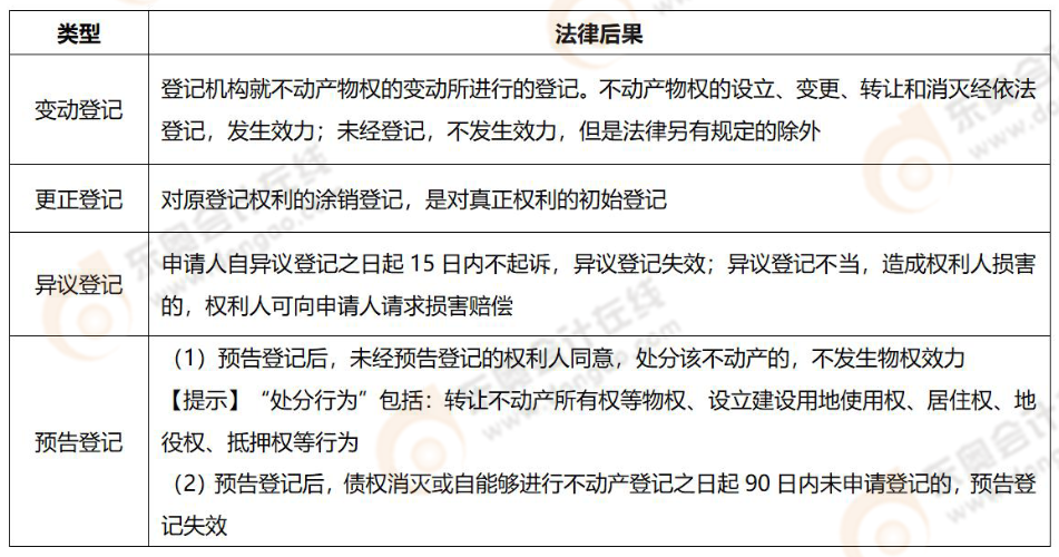 不動產登記類型