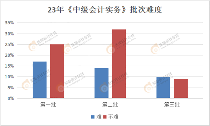 《中級會計實務》各批次難度
