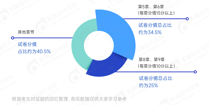 中級財務管理重點章節