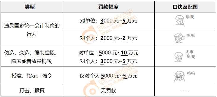 初級會計經濟法基礎趣味小口訣