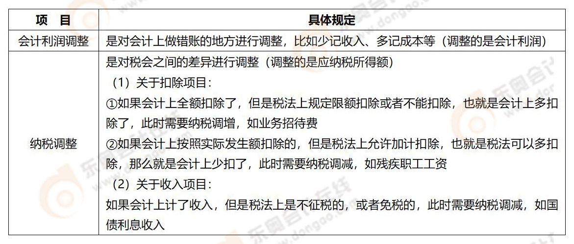 易錯易混知識點