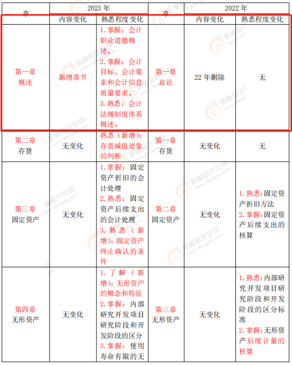 2023公布的《中級會計實務》考試大綱