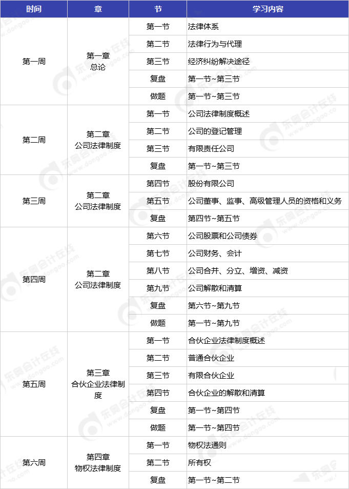 中級會計(jì)《經(jīng)濟(jì)法》預(yù)習(xí)階段學(xué)習(xí)周計(jì)劃