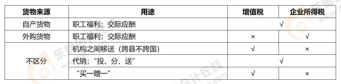 《涉稅服務實務》易錯易混知識點