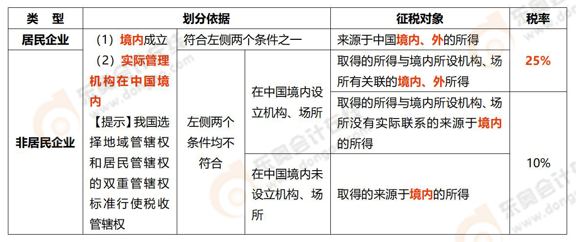 《涉稅服務實務》易錯易混知識點