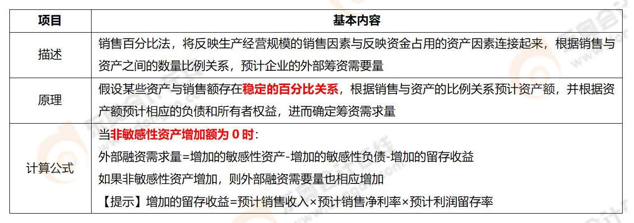《財務與會計》易錯易混知識點