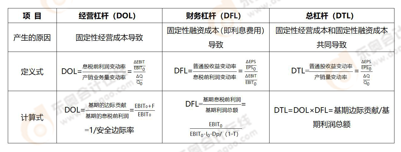 《財務與會計》易錯易混知識點