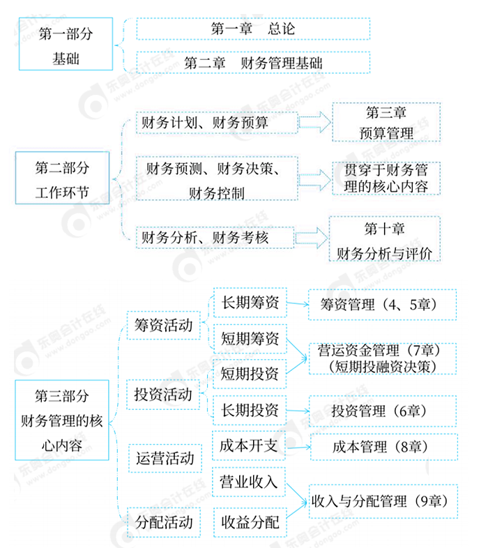 中級會計財務管理教材