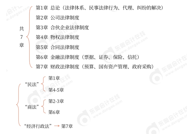 中級會計經濟法講什么