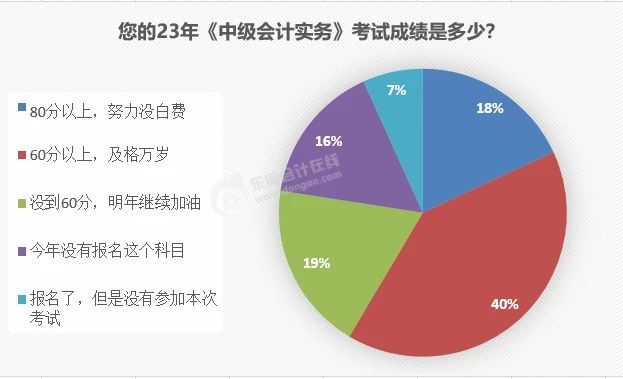 中級會計實務合格率
