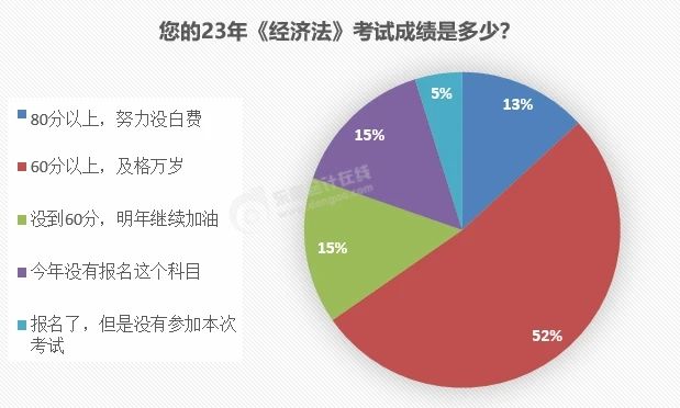 中級會計經濟法合格率