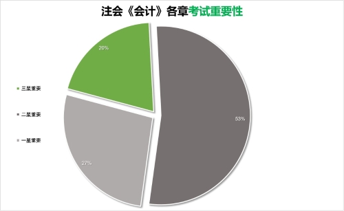 會計考試重要性