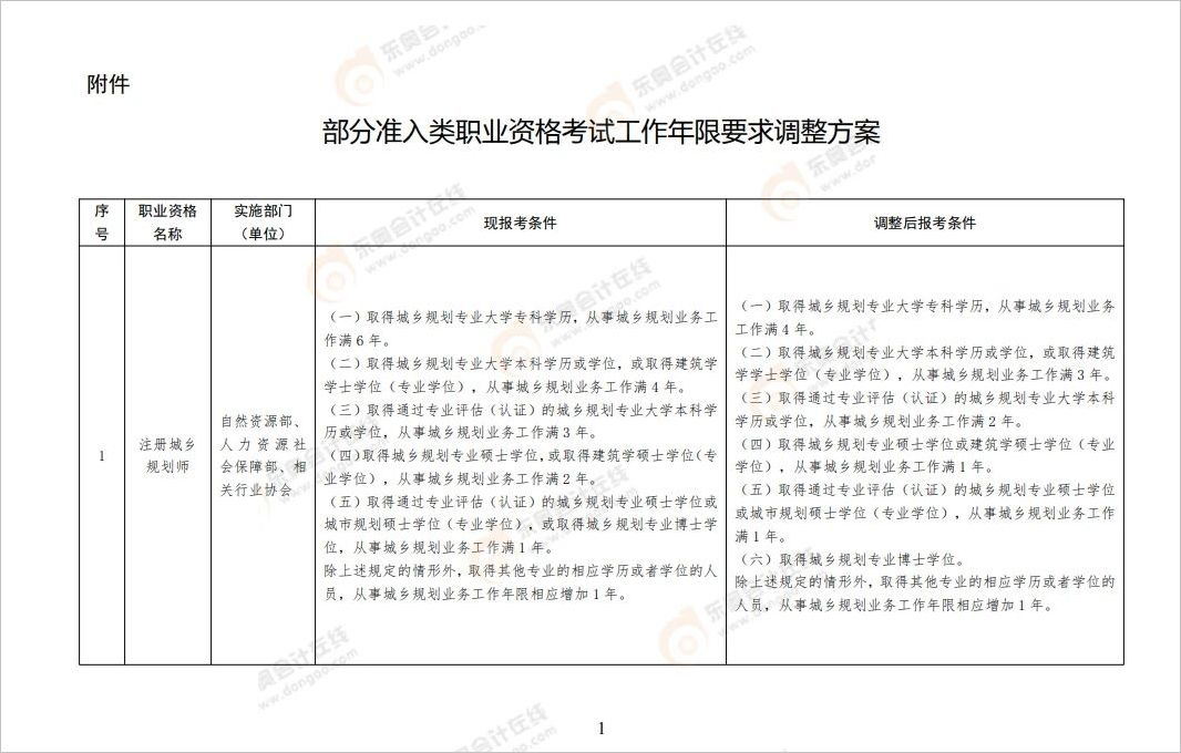 中級會計《關(guān)于降低或取消部分準(zhǔn)入類職業(yè)資格考試工作年限要求有關(guān)事項的通知》