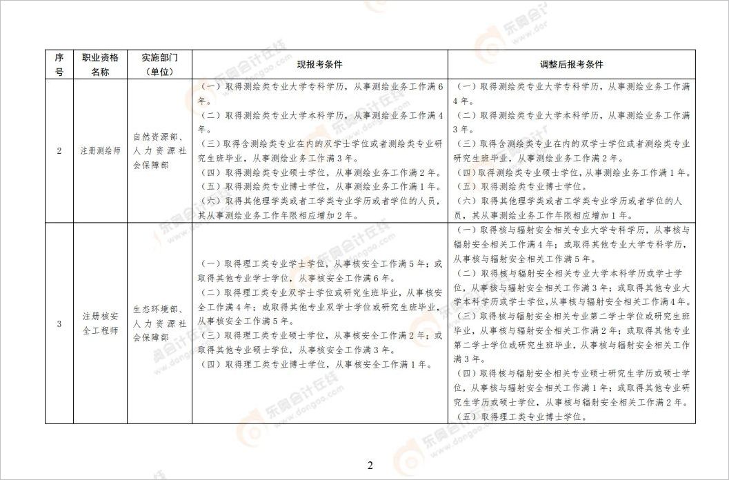中級會計《關(guān)于降低或取消部分準(zhǔn)入類職業(yè)資格考試工作年限要求有關(guān)事項的通知》部分