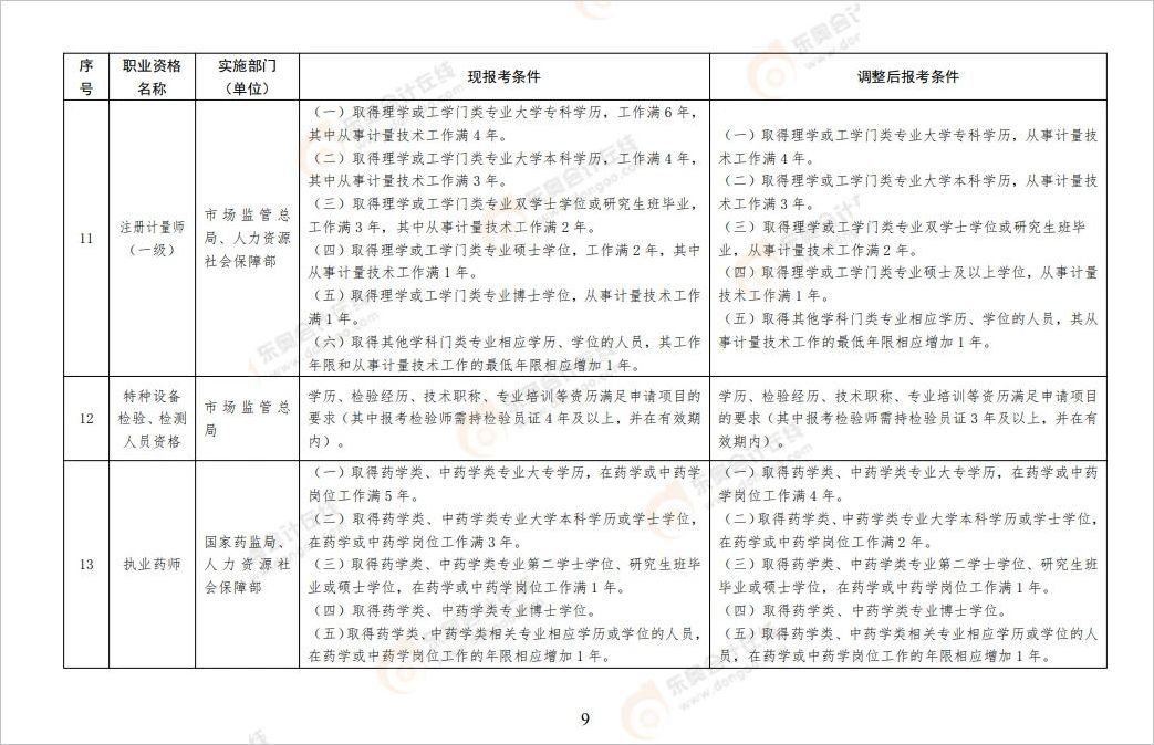 中級會計一建的報名門檻從“專科學(xué)歷，工作滿6年”調(diào)整為“專科學(xué)歷，工作滿4年”