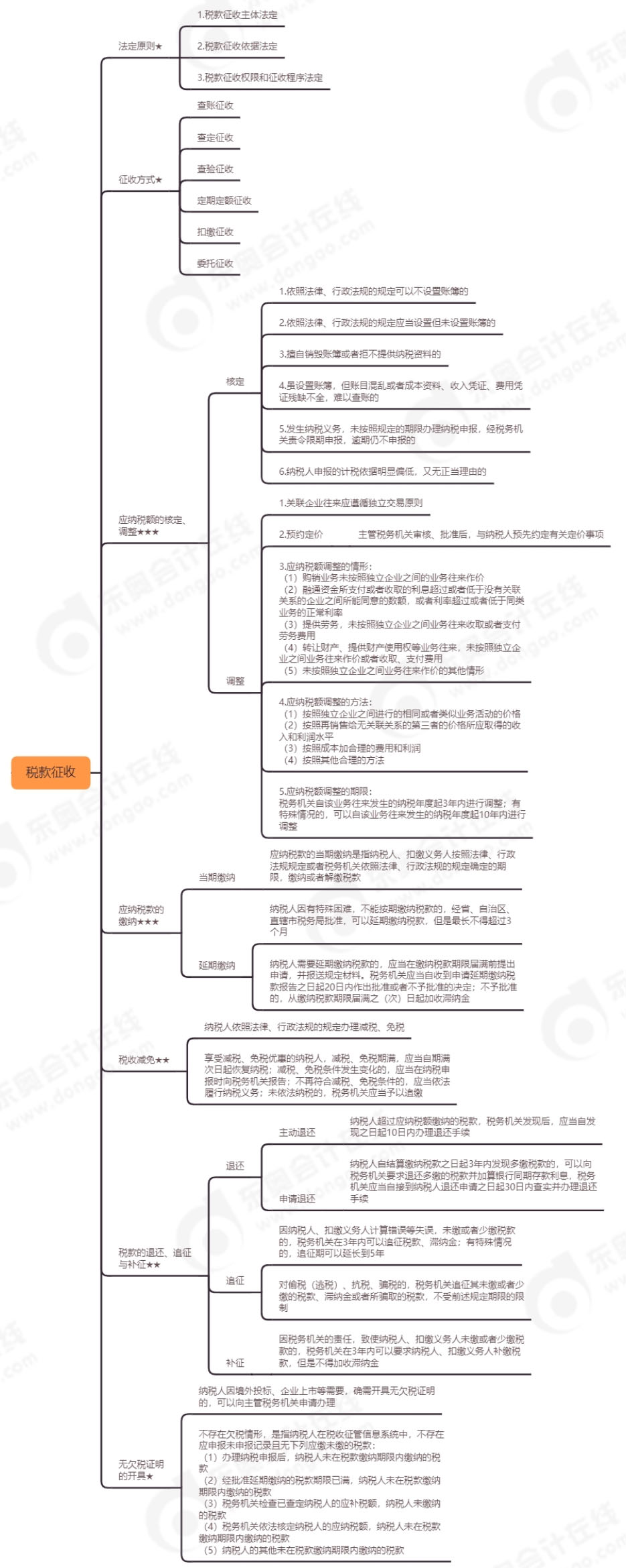 初級會計《經濟法基礎》第七章思維導圖