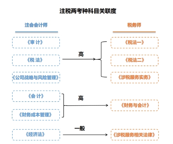 科目關聯度