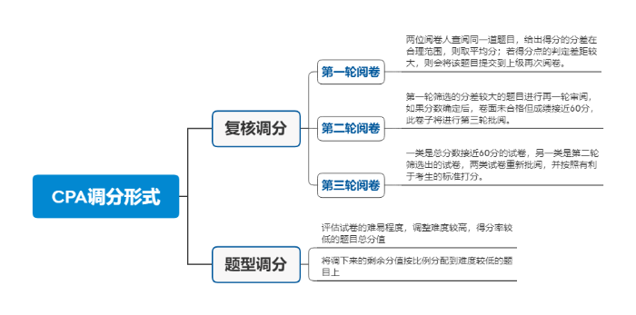 CPA調分形式