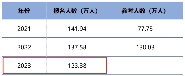 報名人數