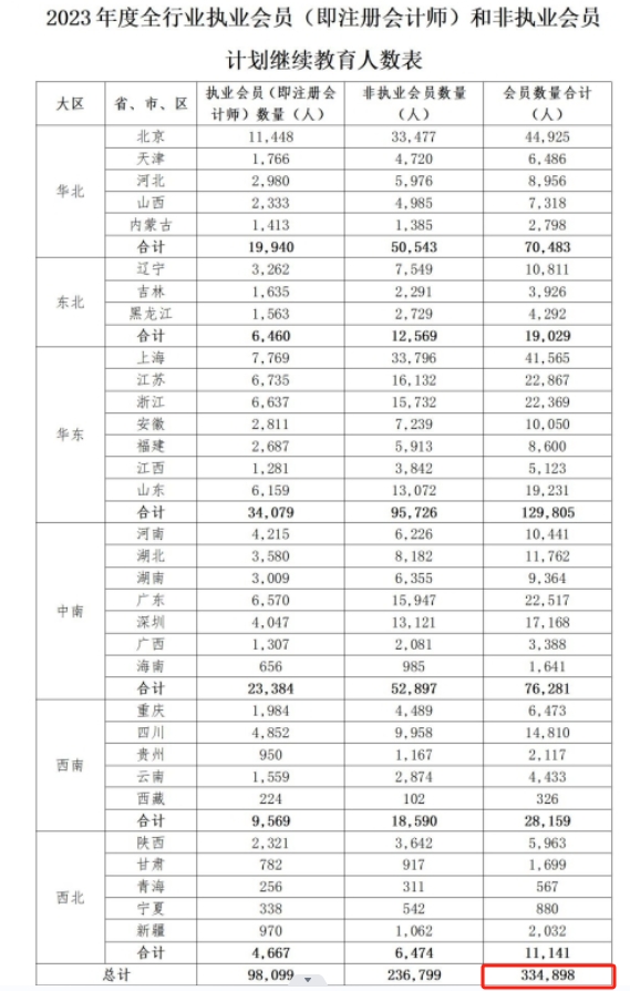 從業人數（標紅）