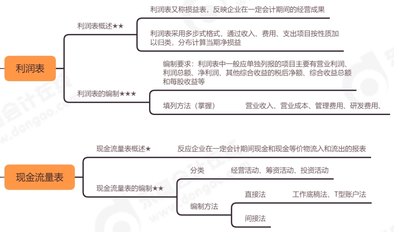 初級(jí)會(huì)計(jì)思維導(dǎo)圖