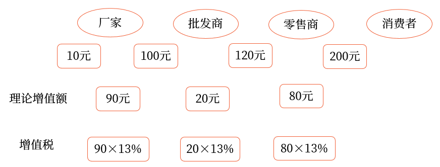 初級會計