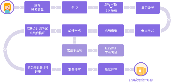 高級會計師考試流程