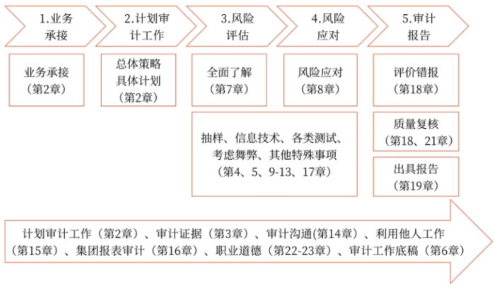 審計業務流程