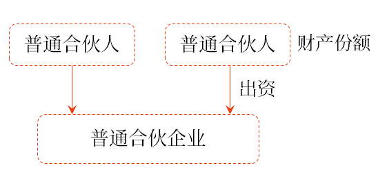 普通合伙企業