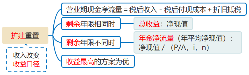 擴建