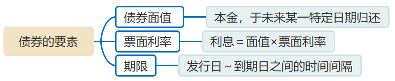 債券的要素